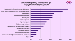 Meditopia’nın 2026 yılı ilk yarı Çalışan Wellbeing Raporu açıklandı 3 1785325250 C al s anlar n En S k Hissettig i Duygu 36 8 ile Yorgunluk Oldu 2 2 1
