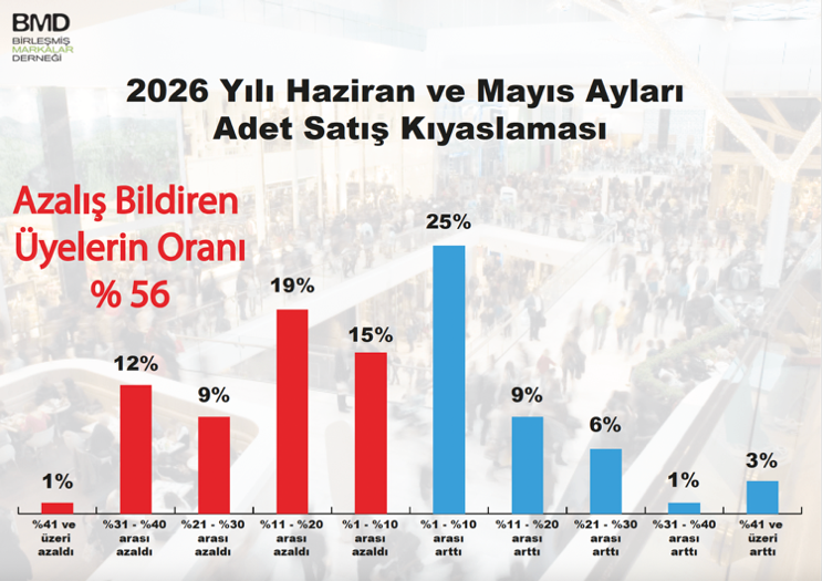 Markalarda ciro artışı enflasyonun gerisinde kaldı 6 image002