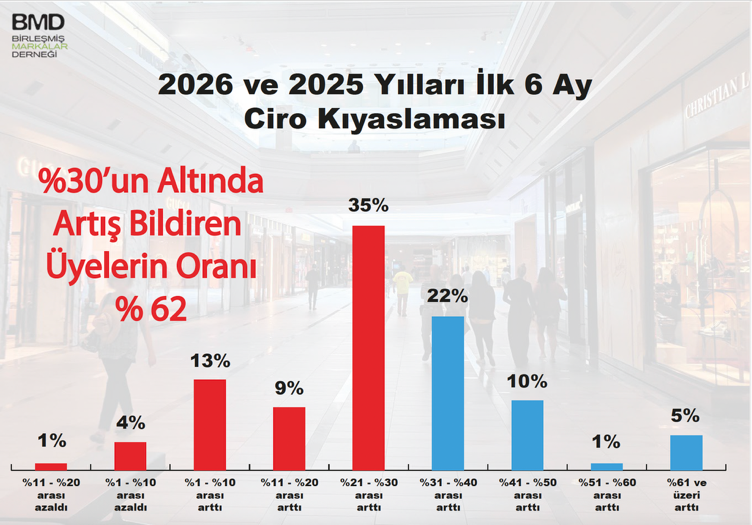 Markalarda ciro artışı enflasyonun gerisinde kaldı 5 image003