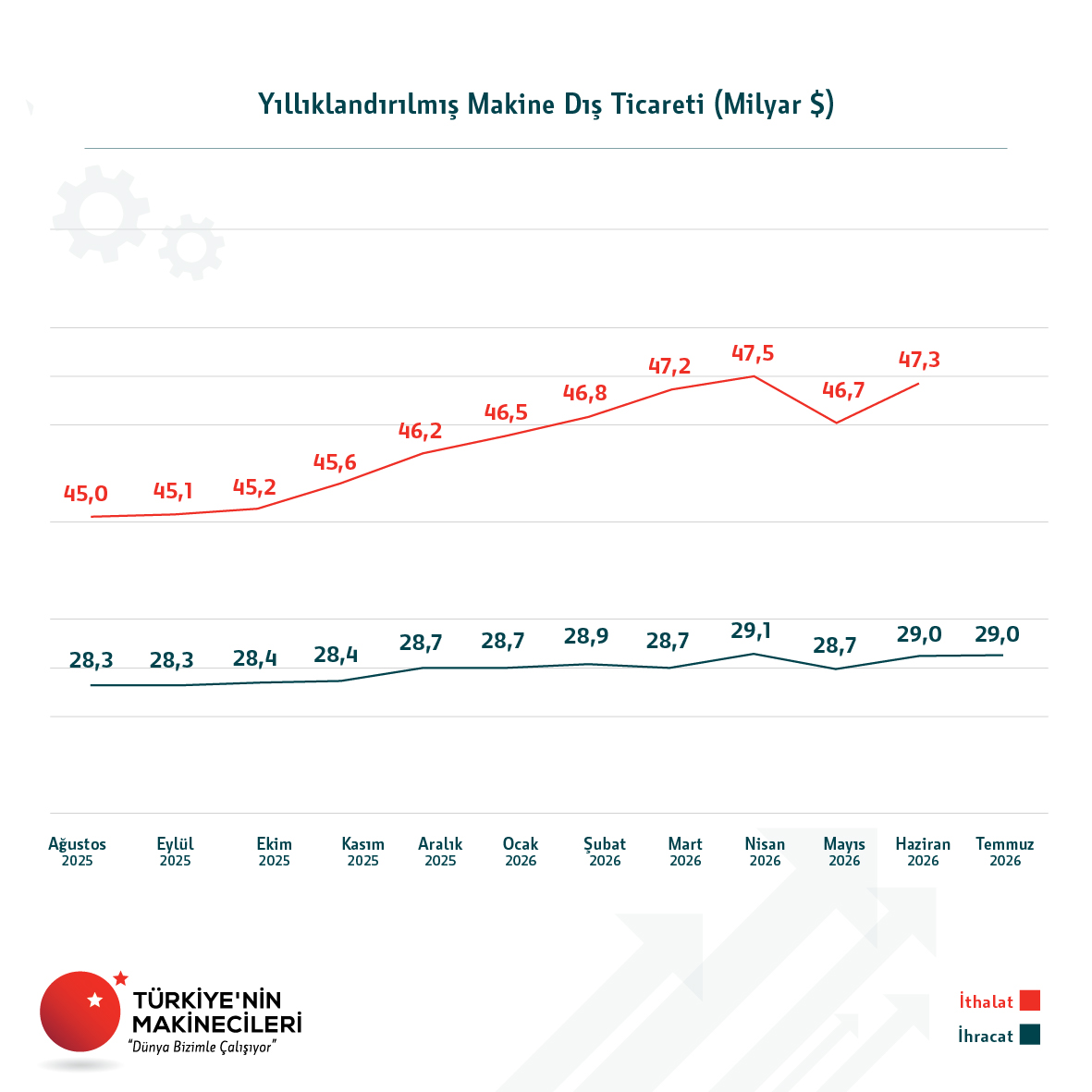 Türkiye sektörden aldığı güçle yılın ilk yedi ayında dev ihracat rakamına ulaştı 6 04 095217025