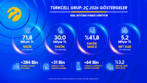 Turkcell’den ikinci çeyrekte 71,8 milyar TL gelir 3 1786693901 TURKCELL Q2 IMG