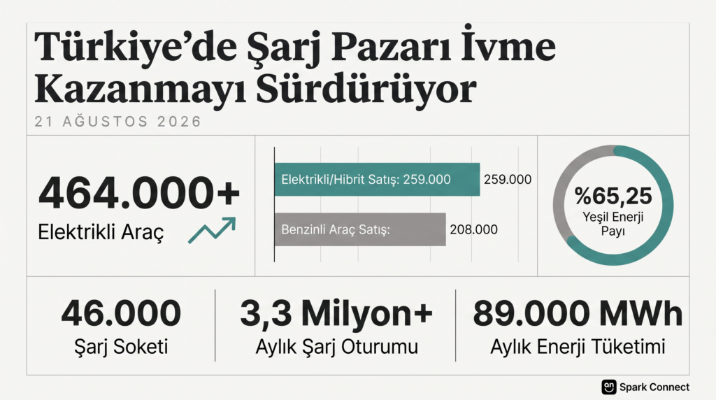 Elektrikli araç şarj pazarı Türkiye’de hızla büyüyor. 