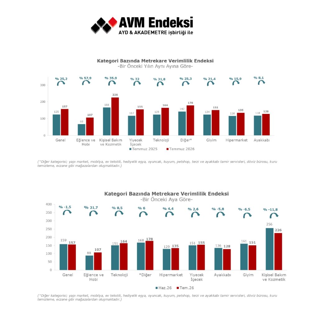 AVM metrekare verimliliğinde reel gerileme yüzde 5'e ulaştı 2 1787810591 AYD AVM Endeksi 2026 Temmuz B lten grafikler page 0002 e1787812355636