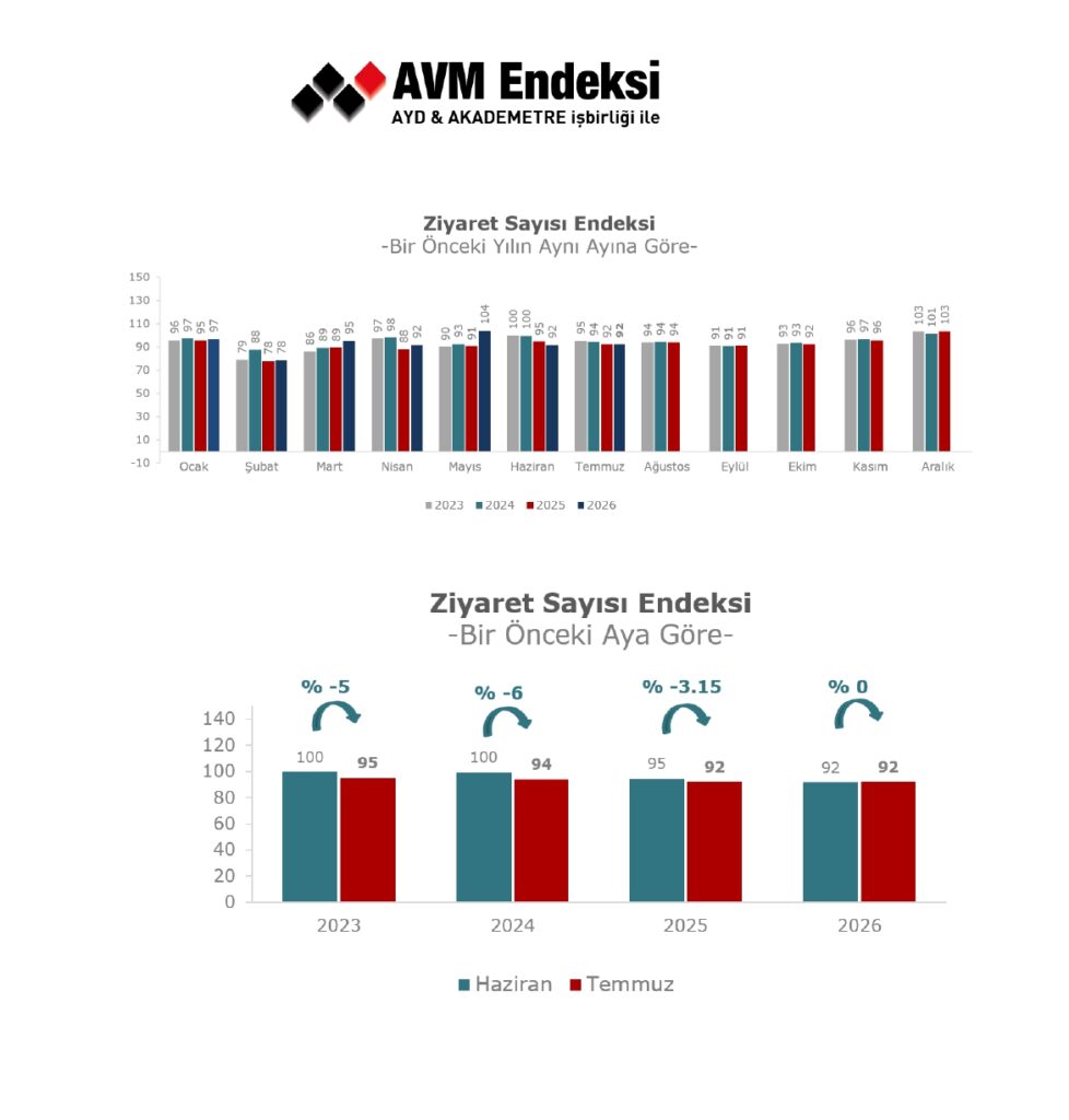 AVM metrekare verimliliğinde reel gerileme yüzde 5'e ulaştı 3 1787810591 AYD AVM Endeksi 2026 Temmuz B lten grafikler page 0003 e1787812335400