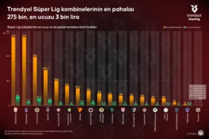 Süper Lig’de kombine fiyatları dudak uçuklattı: İşte zirvedeki takımlar 9 AA 20260824 42292767 42292766 TRENDYOL SUPER LIG KOMBINELERININ EN PAHALISI 275 BIN EN UCUZU 3 BIN LIRA 196665