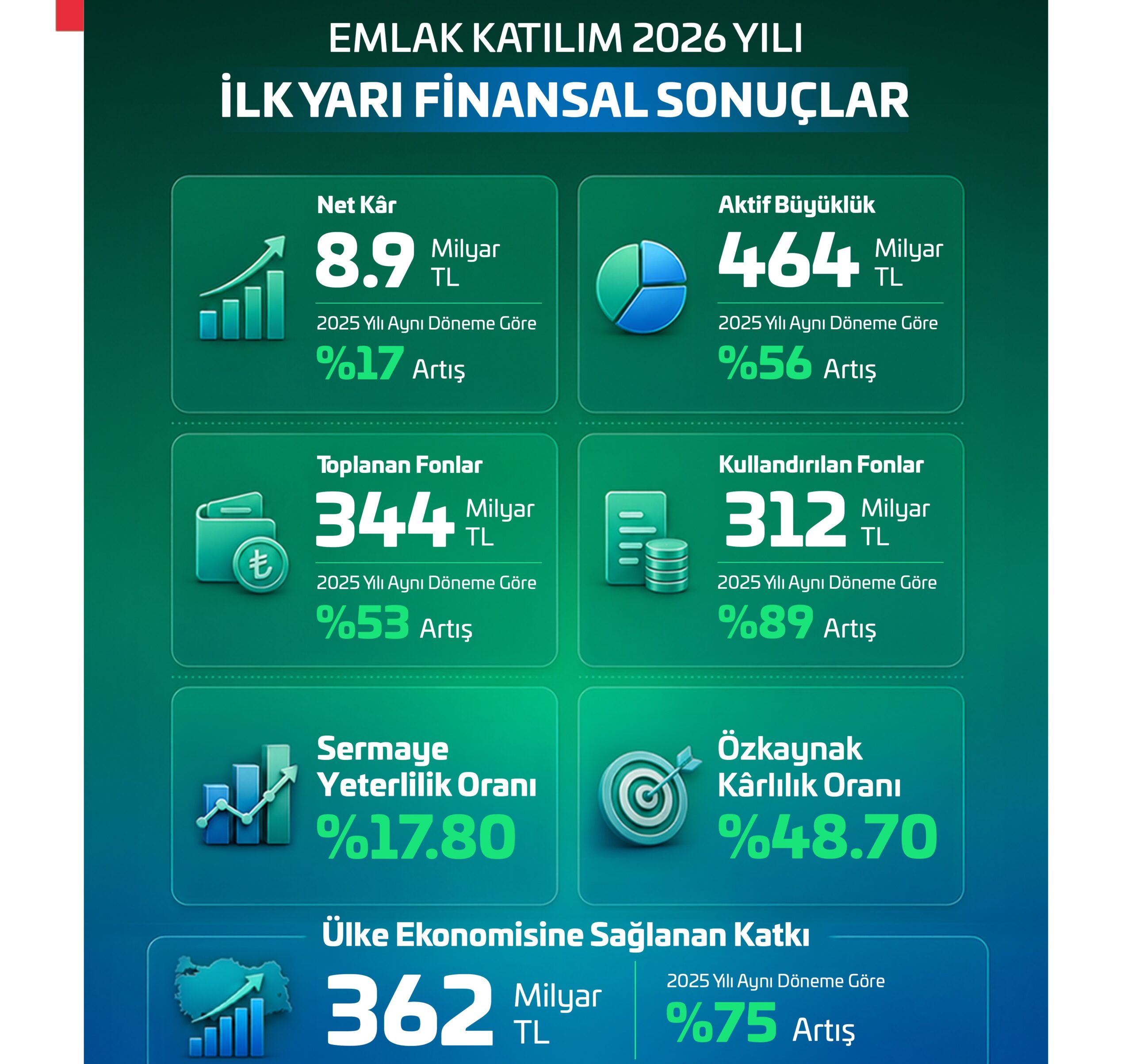 Emlak Katilim 2026 Ilk Yari Finansal Sonuclar scaled