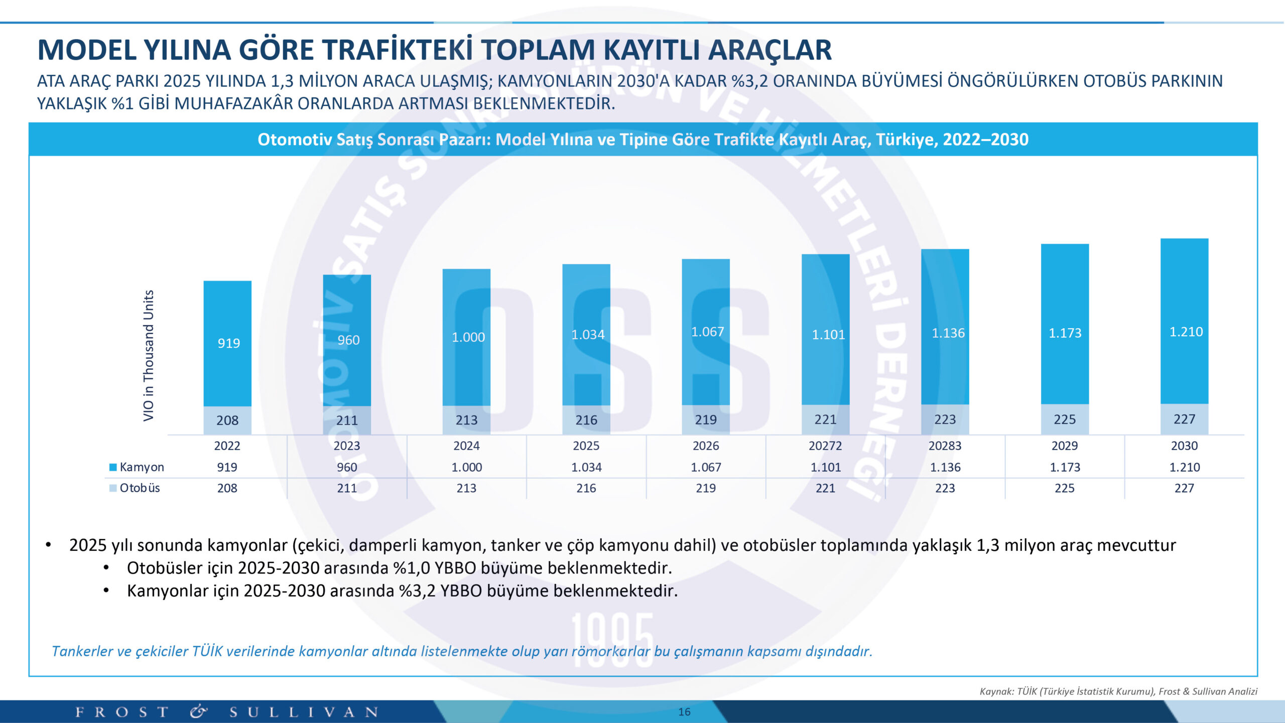 Ağır ticari araç satış sonrası pazarı 2,7 milyar dolara ulaştı 6 OSS Rapor Gorsel 4 scaled