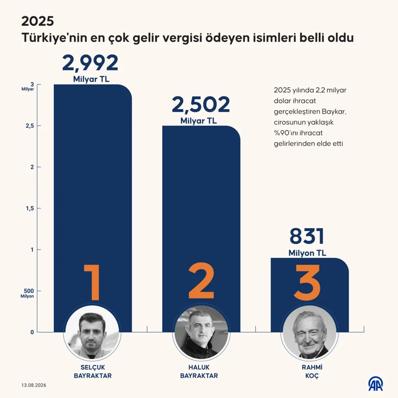 En çok vergi ödeyenler belli oldu 3 aa 20260813 42206186 42206184 turki lguf