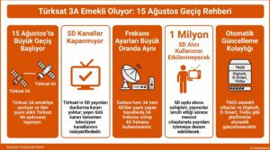 turksat 3a 15 agustos ta kapaniyor sd kanallar kapanacak mi208952 3