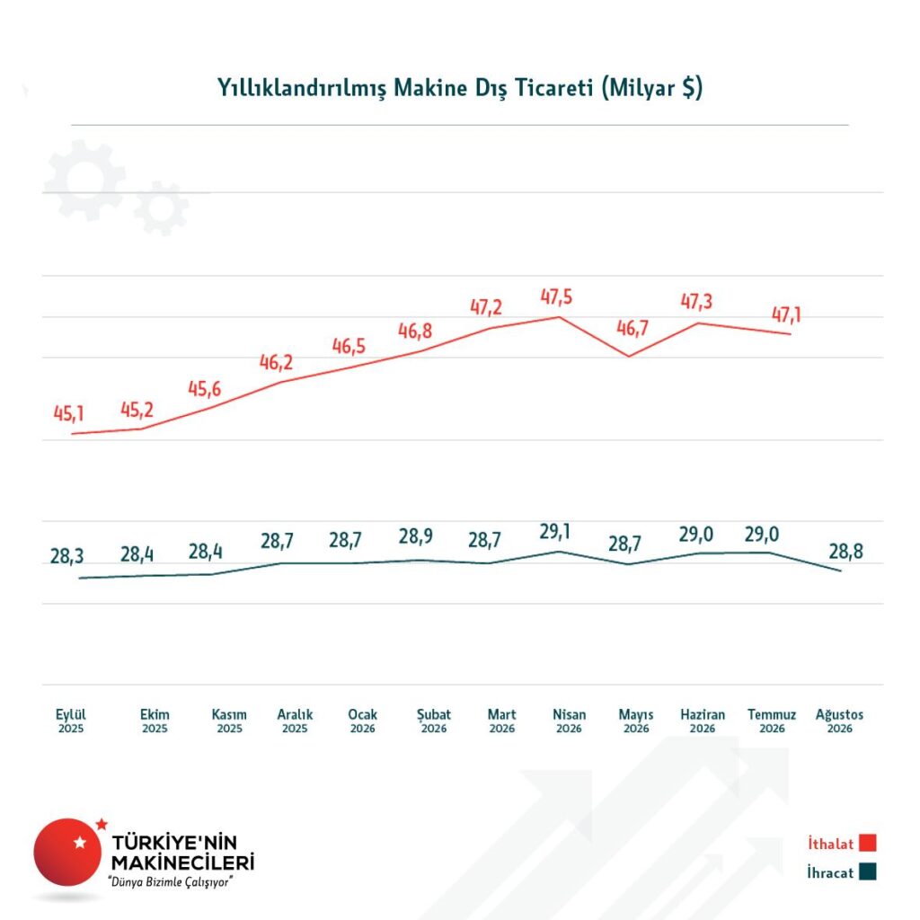 Makine sektöründen 'Makine Sanayi Strateji Başkanlığı' önerisi 3 04 Dis Ticaret 113259963