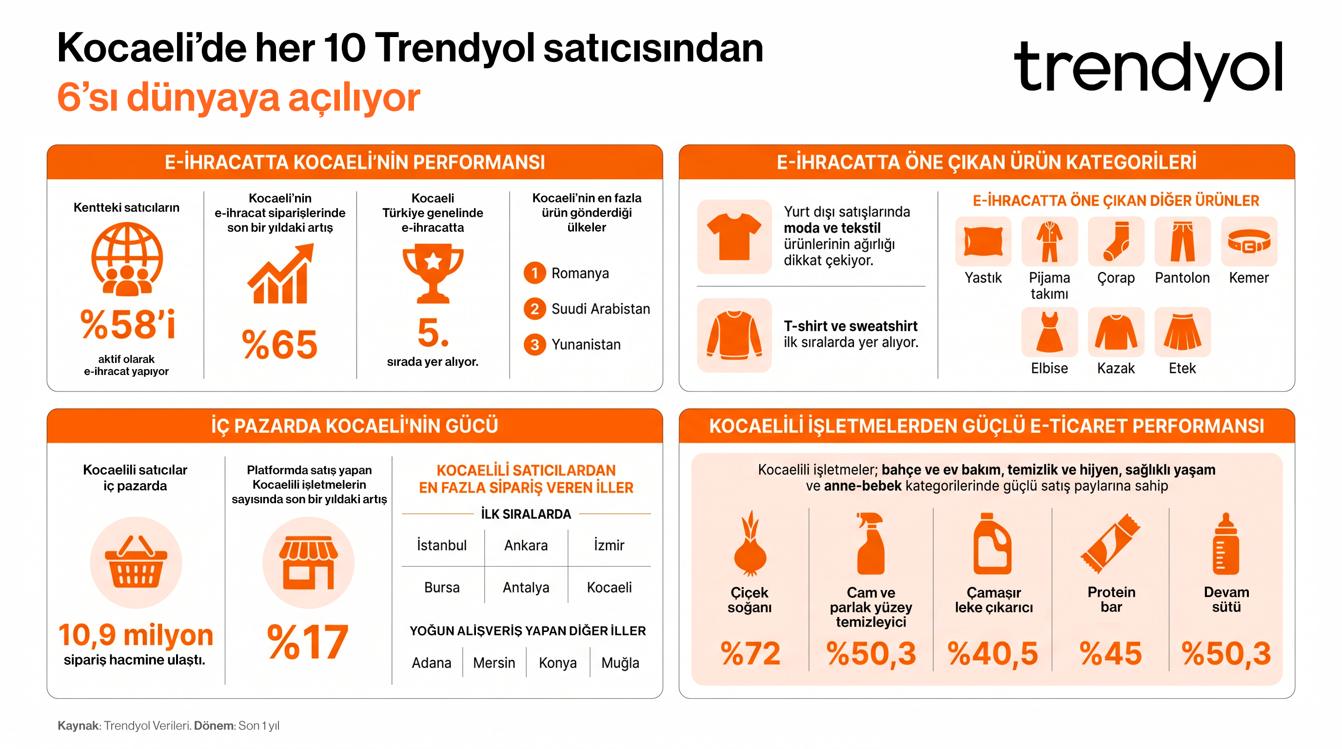 Kocaeli e-ihracat ile küresel pazarlardaki varlığını güçlendiriyor. TÜRKİYEDE İŞ DÜNYASI DERGİSİ Kocaeli e-ihracat ile küresel pazarlardaki varlığını güçlendiriyor. TÜRKİYEDE İŞ DÜNYASI DERGİSİ