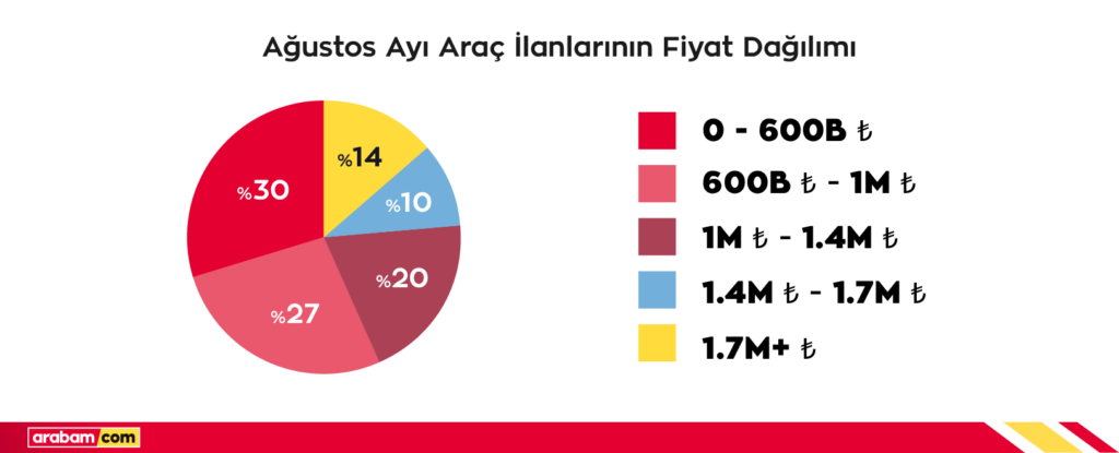 İkinci el otomobil pazarında fiyatlar geriledi: arabam.com ağustos verilerini açıkladı 3 agustos ayi arac ilanlari fiyat dagilimi