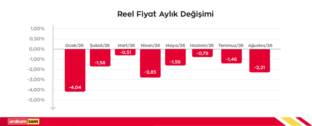 İkinci el otomobil pazarında fiyatlar geriledi: arabam.com ağustos verilerini açıkladı 5 agustos ayi reel fiyat aylik degisimi