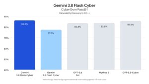 Google, yeni yapay zekâ modelleri Gemini 3.8 Flash ve Flash Cyber'ı duyurdu 4 gemini 3 8 flash ve flash cyber i duyuruldu iste yenilikler210063 2