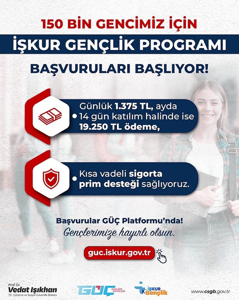 İŞKUR Gençlik Programı’nın yeni döneminde 150 bin üniversite öğrencisine kontenjan ayrıldı. Günlük ödeme 1.375 TL olacak.