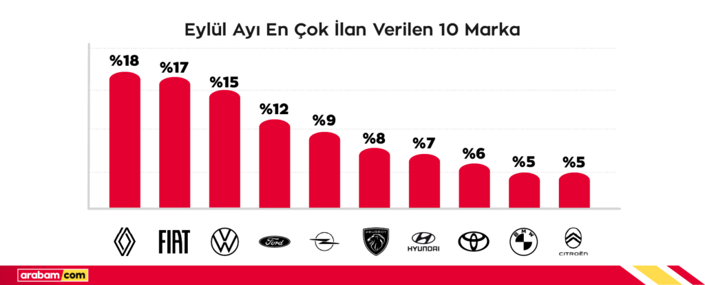 Fon piyasasındaki gelişmeler ikinci el otomotiv pazarına yansıdı 5 arabam.com CEO'su Önder Oğuzhan