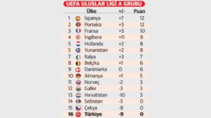 A Milli Takım FIFA sıralamasında kan kaybetti: Üç ayda dokuz basamak geriledi! 5 a milli takim dibe vurdu fifa siralamasinda buyuk gerileme 1821512 202610090029 20261009002955 3